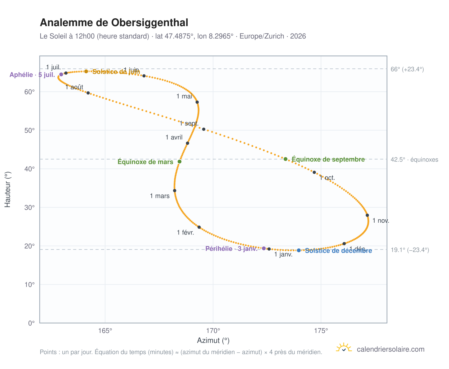 Carte de l'analemme de Obersiggenthal : le Soleil à 12h00 (heure standard) au fil de l'année