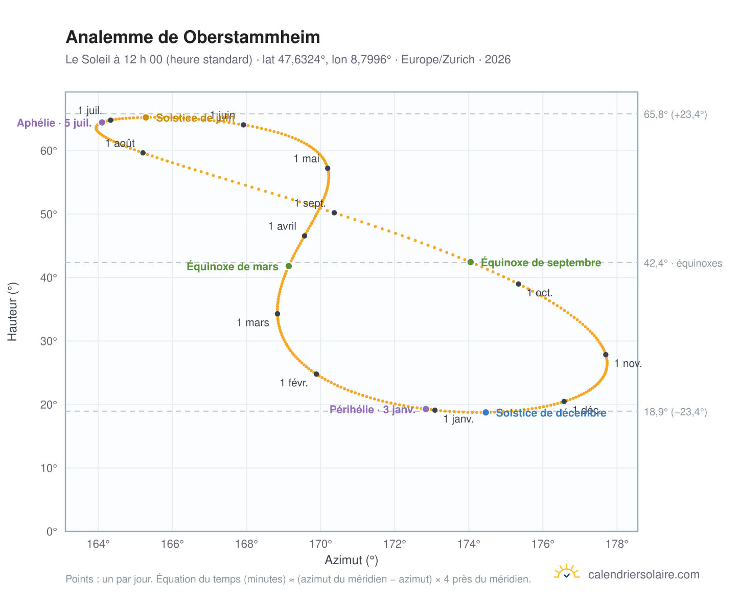 Carte de l’analemme de Oberstammheim : le Soleil à 12 h 00 (heure standard) au fil de l’année