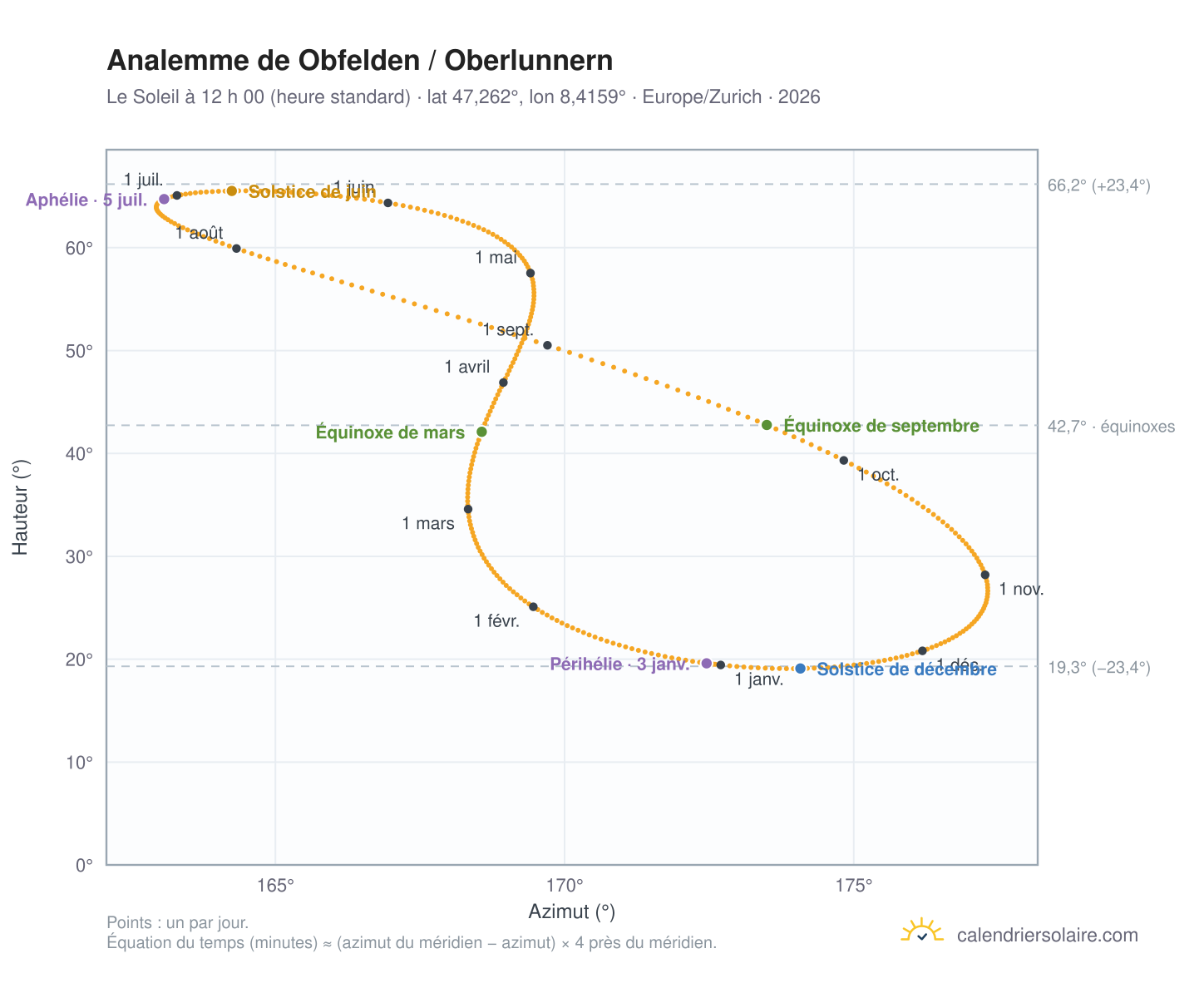 Carte de l’analemme de Obfelden / Oberlunnern : le Soleil à 12 h 00 (heure standard) au fil de l’année