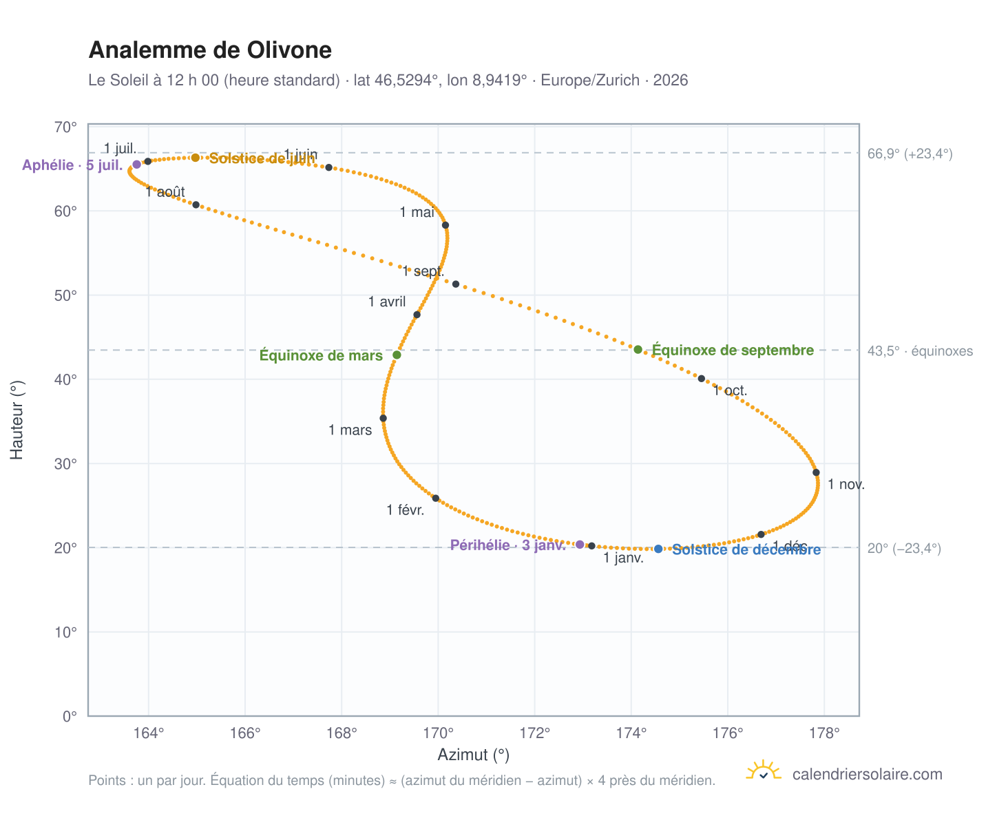 Carte de l’analemme de Olivone : le Soleil à 12 h 00 (heure standard) au fil de l’année