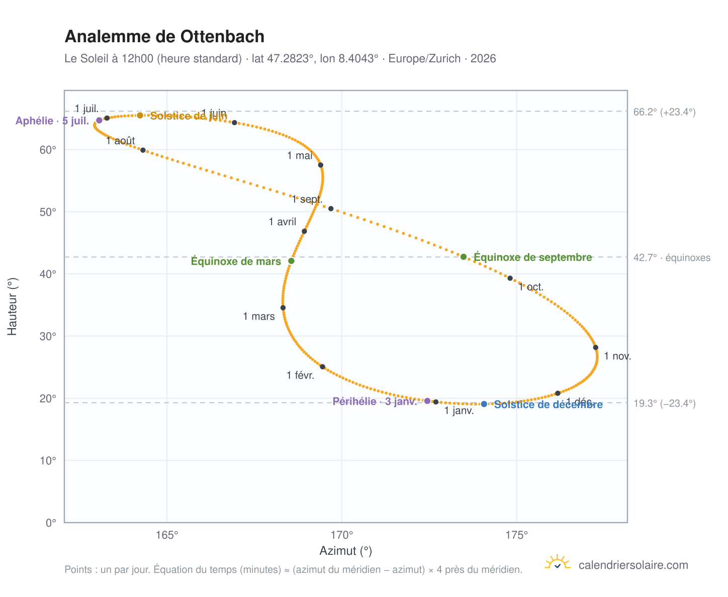 Carte de l'analemme de Ottenbach : le Soleil à 12h00 (heure standard) au fil de l'année