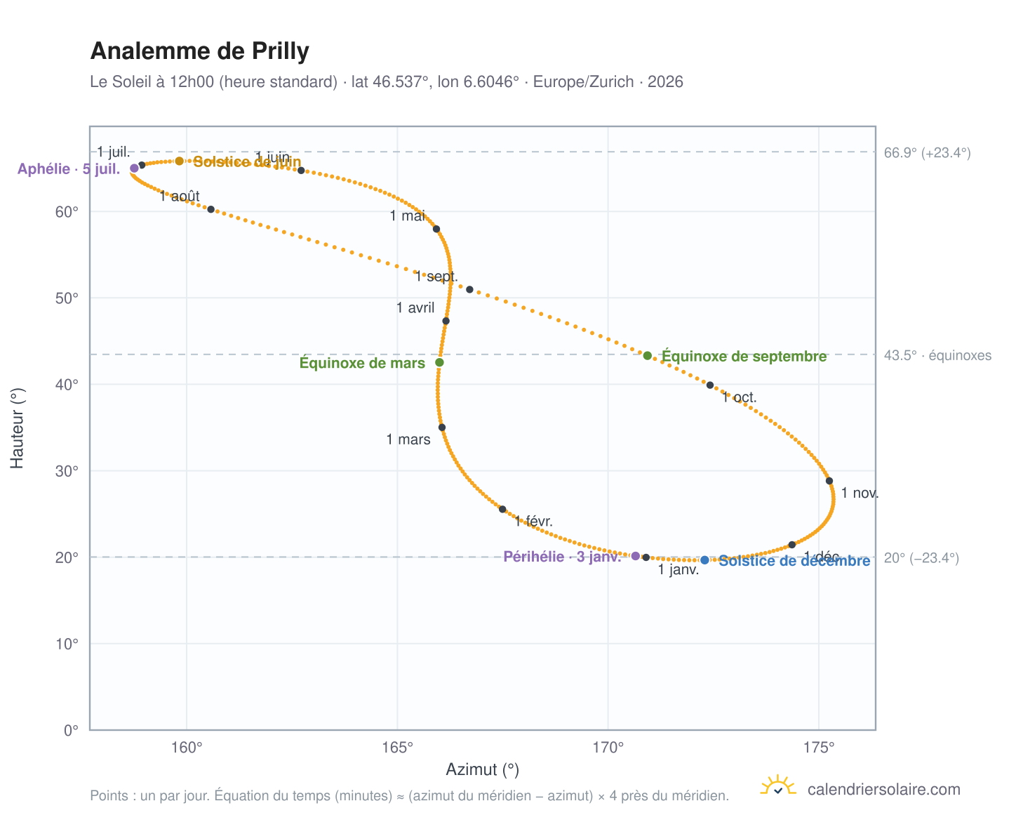 Carte de l'analemme de Prilly : le Soleil à 12h00 (heure standard) au fil de l'année