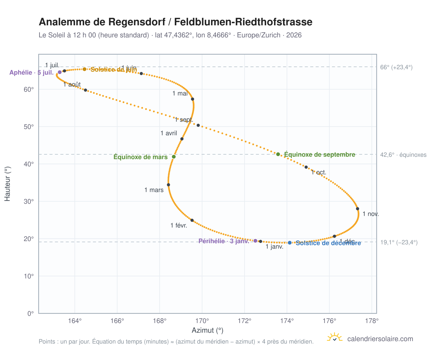 Carte de l’analemme de Regensdorf / Feldblumen-Riedthofstrasse : le Soleil à 12 h 00 (heure standard) au fil de l’année