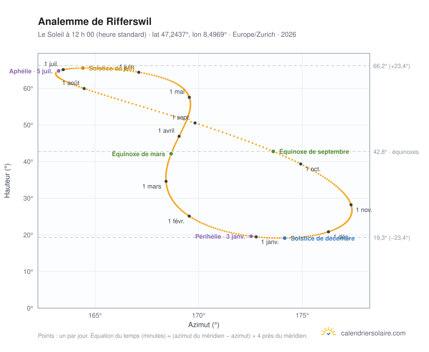 Carte de l’analemme de Rifferswil : le Soleil à 12 h 00 (heure standard) au fil de l’année