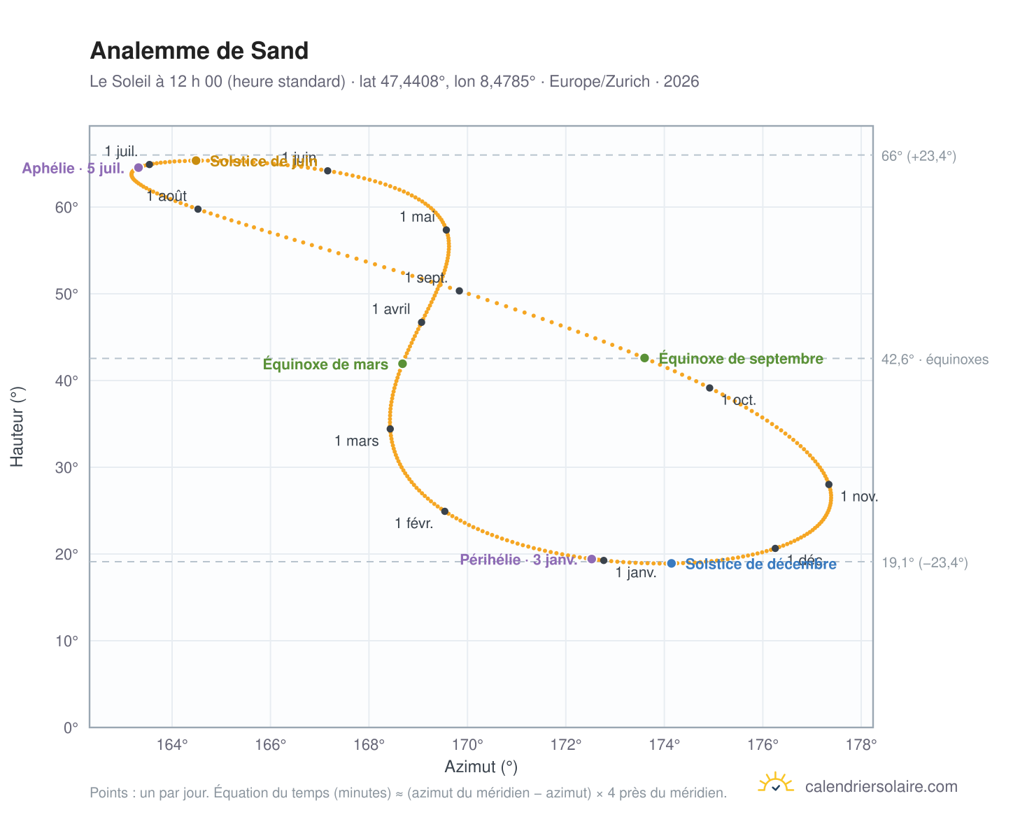 Carte de l’analemme de Sand : le Soleil à 12 h 00 (heure standard) au fil de l’année