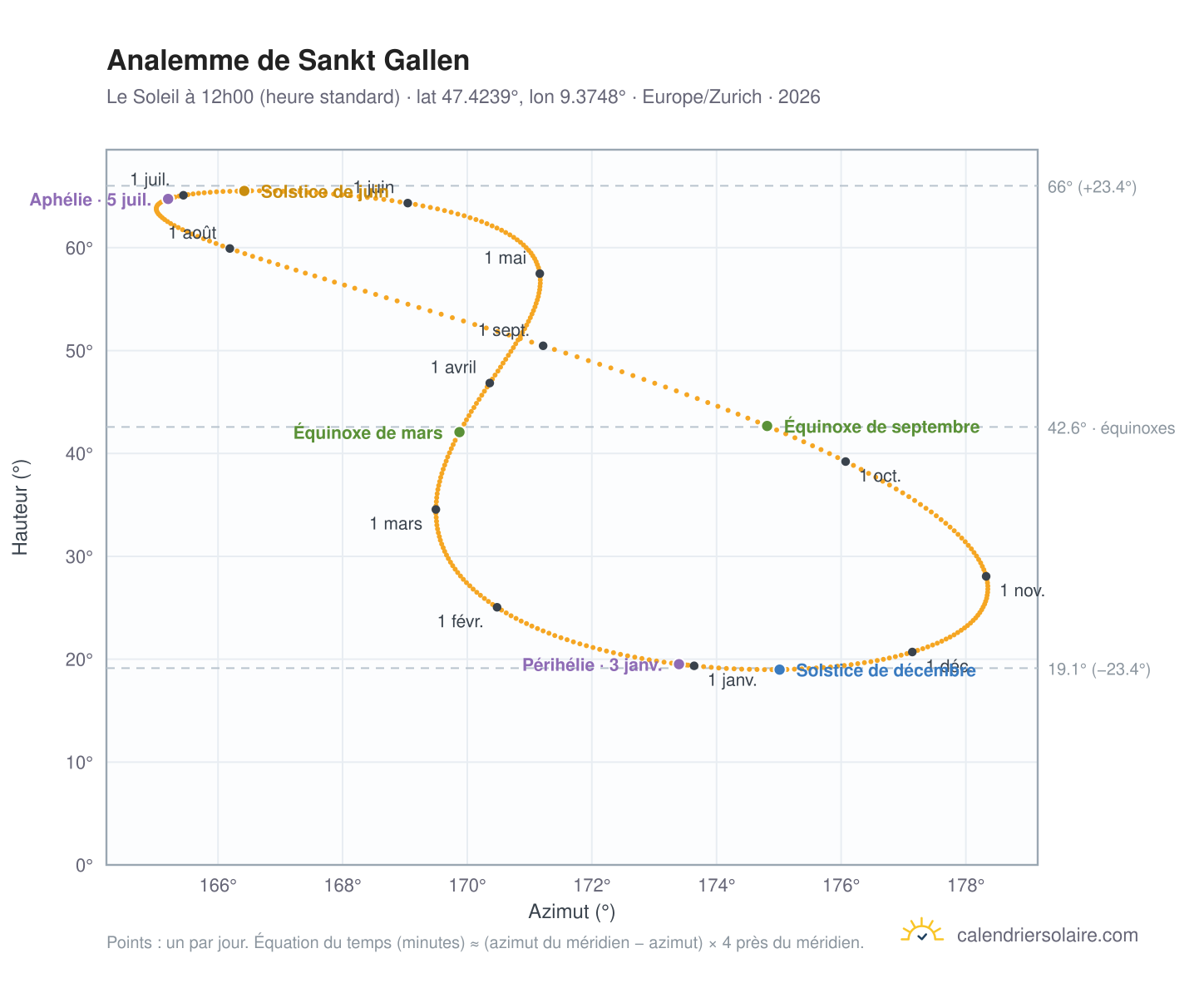 Carte de l'analemme de Saint-Gall : le Soleil à 12h00 (heure standard) au fil de l'année