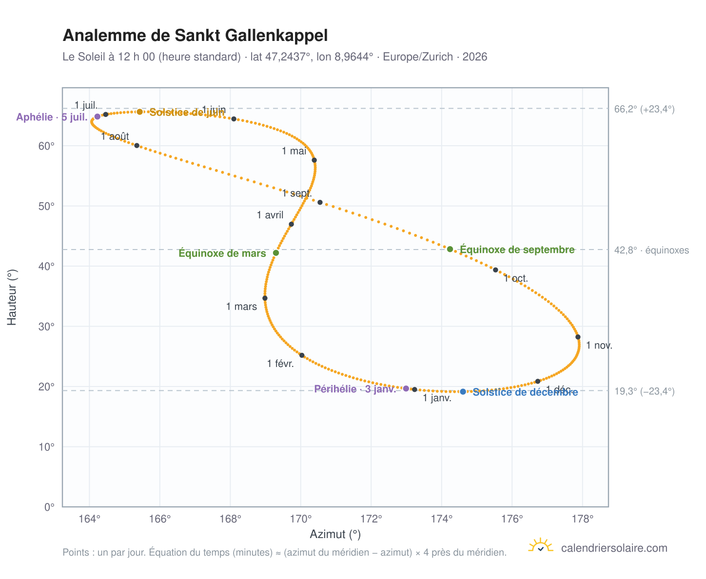Carte de l’analemme de Sankt Gallenkappel : le Soleil à 12 h 00 (heure standard) au fil de l’année