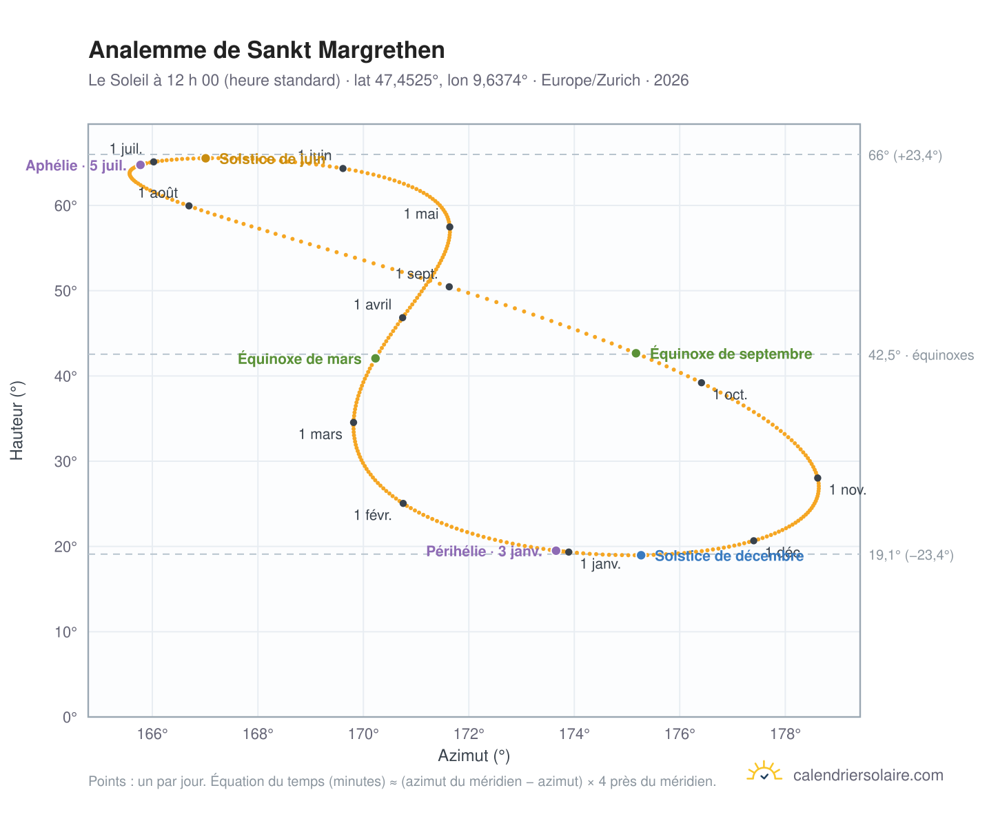 Carte de l’analemme de Sankt Margrethen : le Soleil à 12 h 00 (heure standard) au fil de l’année