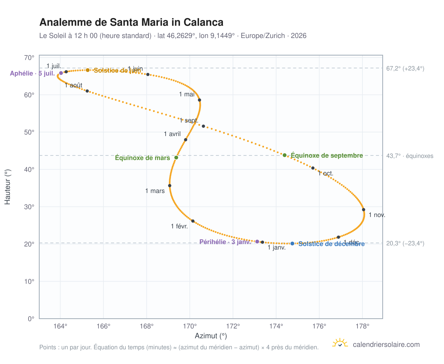Carte de l’analemme de Santa Maria in Calanca : le Soleil à 12 h 00 (heure standard) au fil de l’année