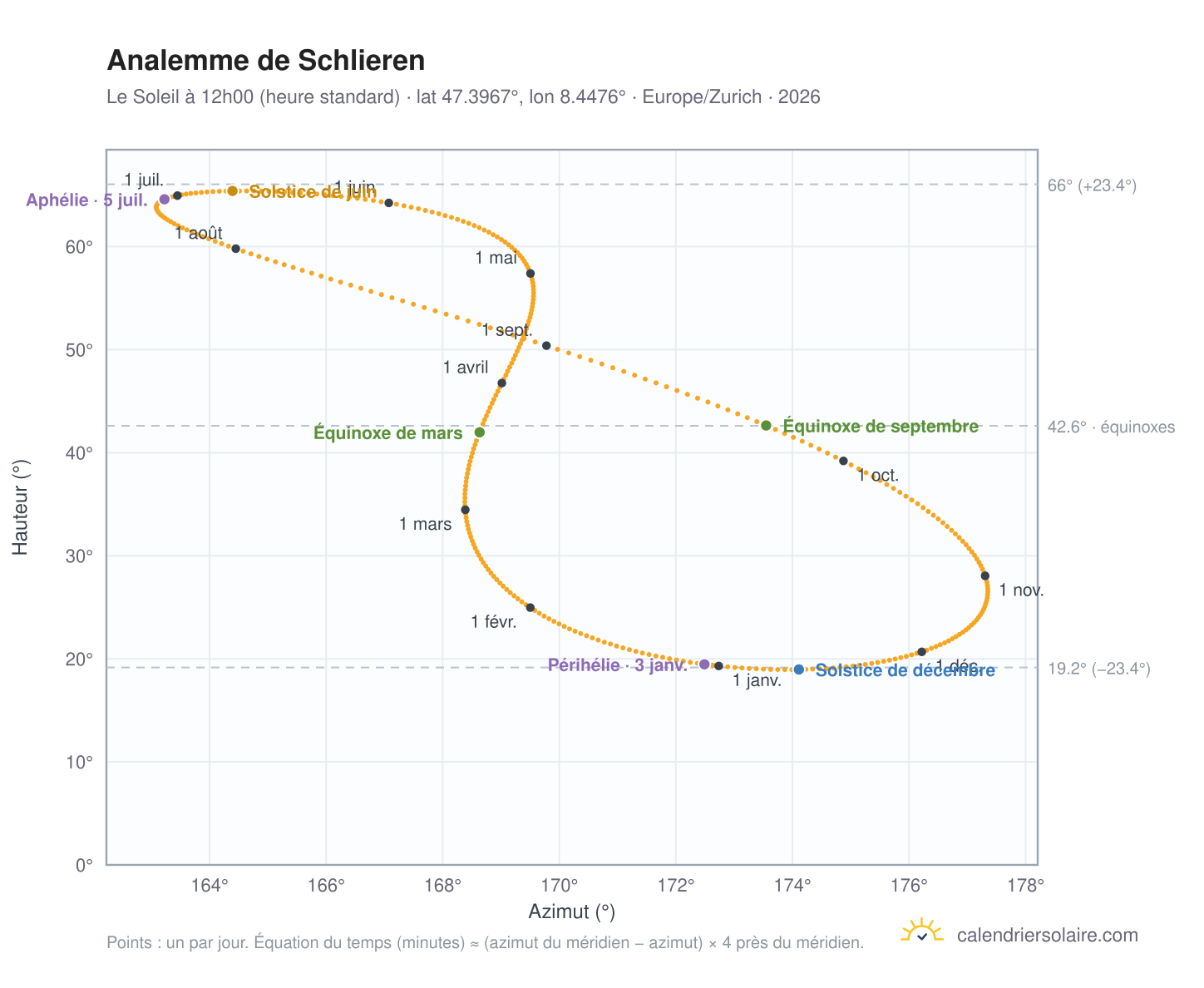 Carte de l'analemme de Schlieren : le Soleil à 12h00 (heure standard) au fil de l'année
