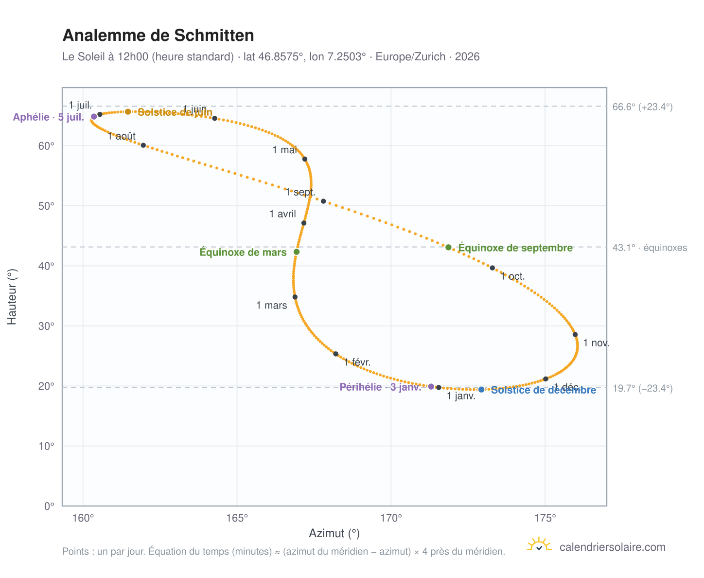 Carte de l'analemme de Schmitten : le Soleil à 12h00 (heure standard) au fil de l'année