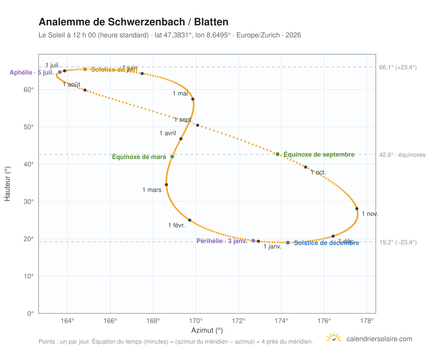 Carte de l’analemme de Schwerzenbach / Blatten : le Soleil à 12 h 00 (heure standard) au fil de l’année