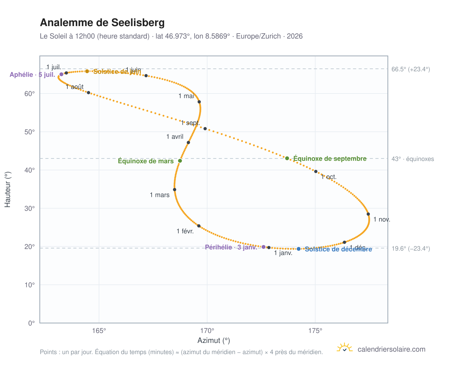 Carte de l'analemme de Seelisberg : le Soleil à 12h00 (heure standard) au fil de l'année
