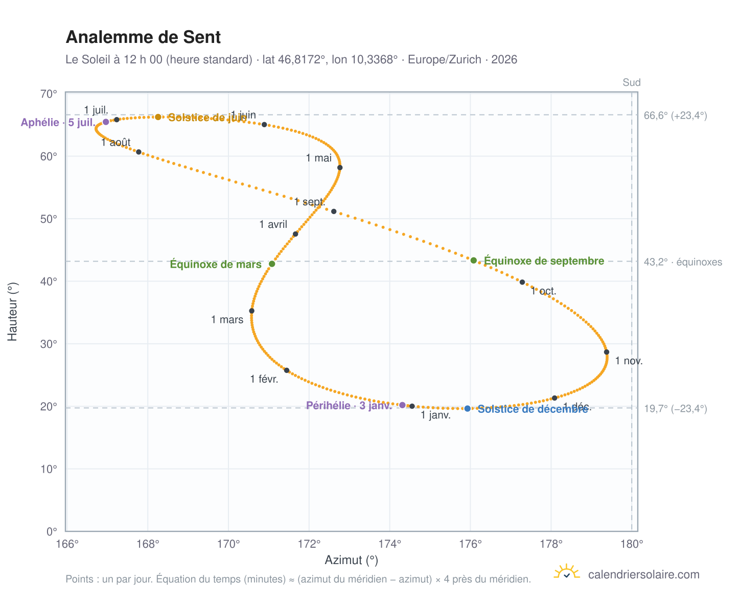Carte de l’analemme de Sent : le Soleil à 12 h 00 (heure standard) au fil de l’année