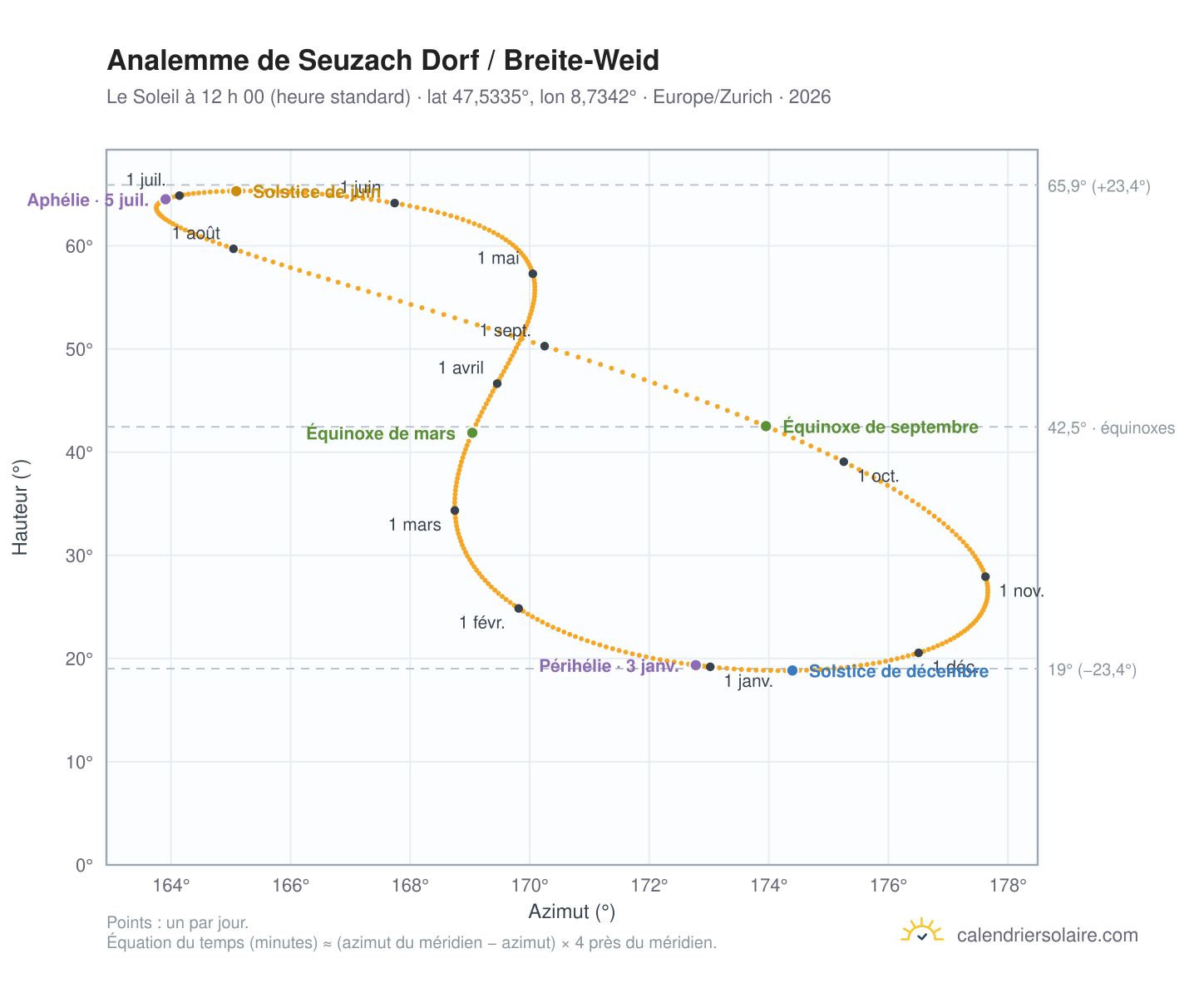 Carte de l’analemme de Seuzach Dorf / Breite-Weid : le Soleil à 12 h 00 (heure standard) au fil de l’année