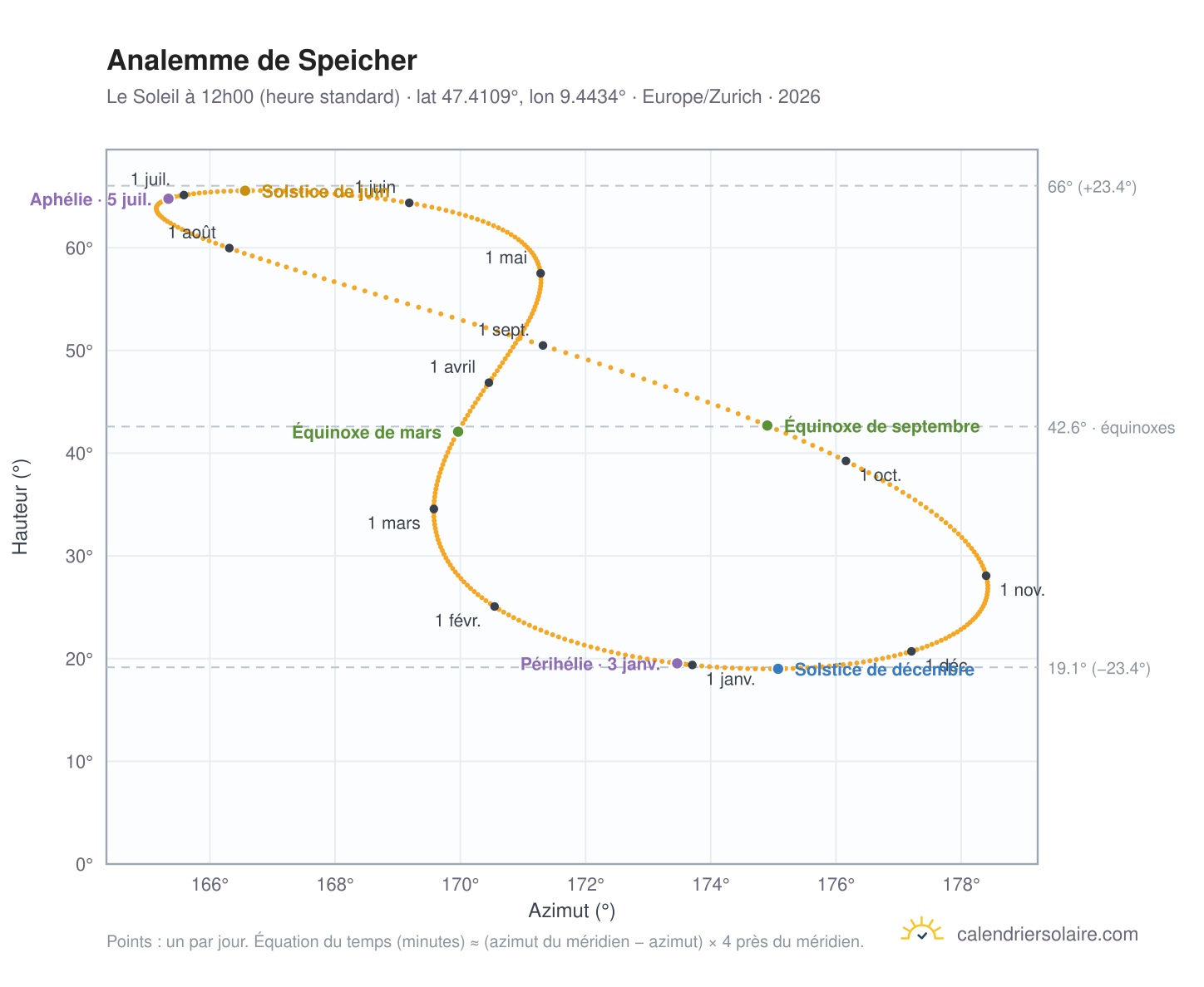 Carte de l'analemme de Speicher : le Soleil à 12h00 (heure standard) au fil de l'année