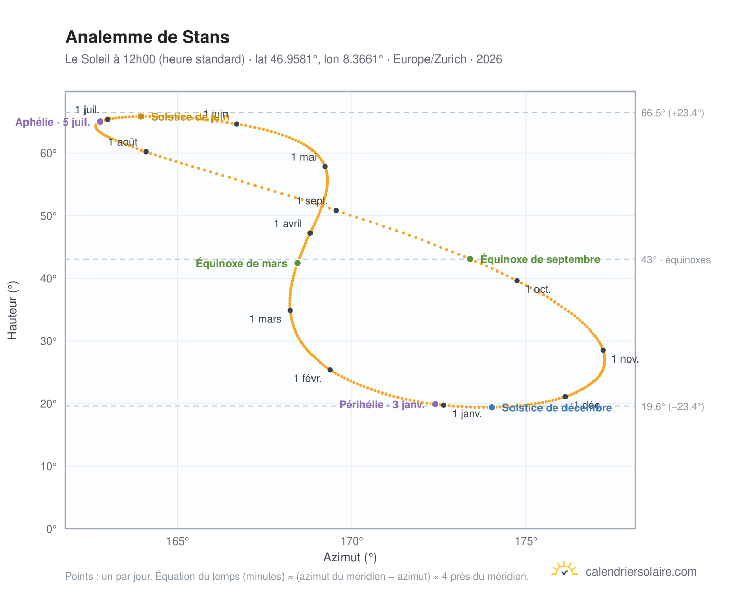 Carte de l'analemme de Stans : le Soleil à 12h00 (heure standard) au fil de l'année