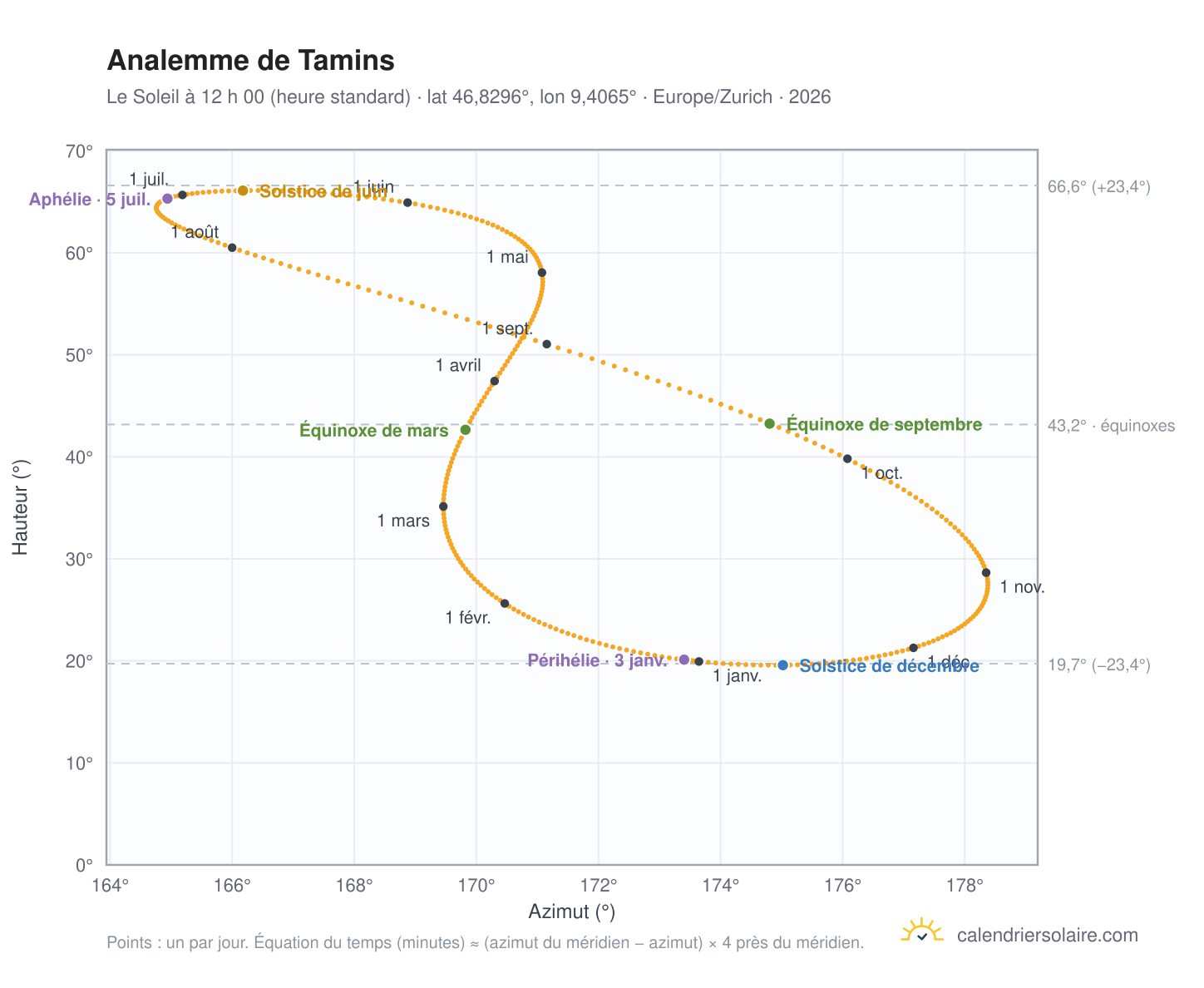 Carte de l’analemme de Tamins : le Soleil à 12 h 00 (heure standard) au fil de l’année