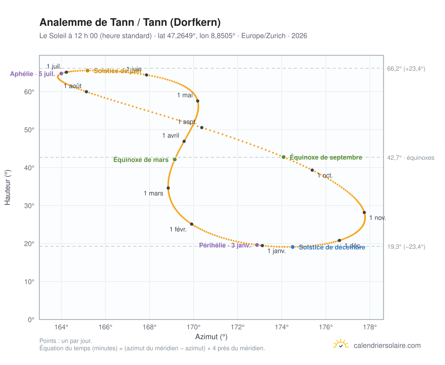 Carte de l’analemme de Tann / Tann (Dorfkern) : le Soleil à 12 h 00 (heure standard) au fil de l’année