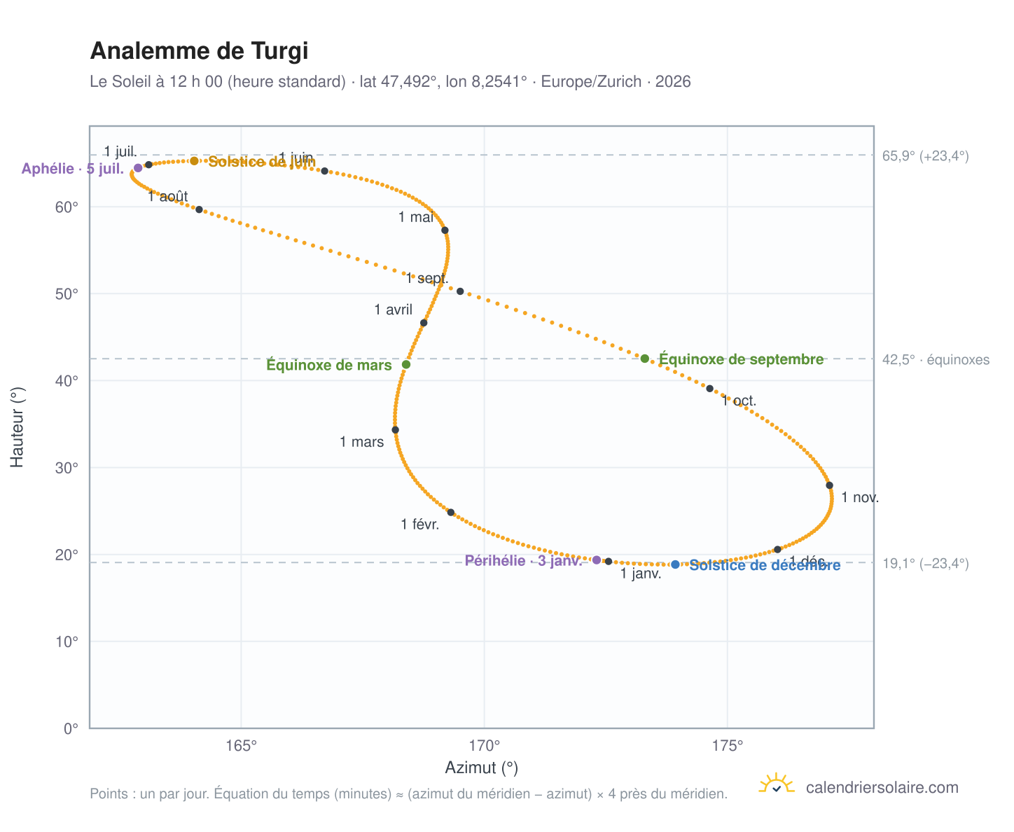 Carte de l’analemme de Turgi : le Soleil à 12 h 00 (heure standard) au fil de l’année