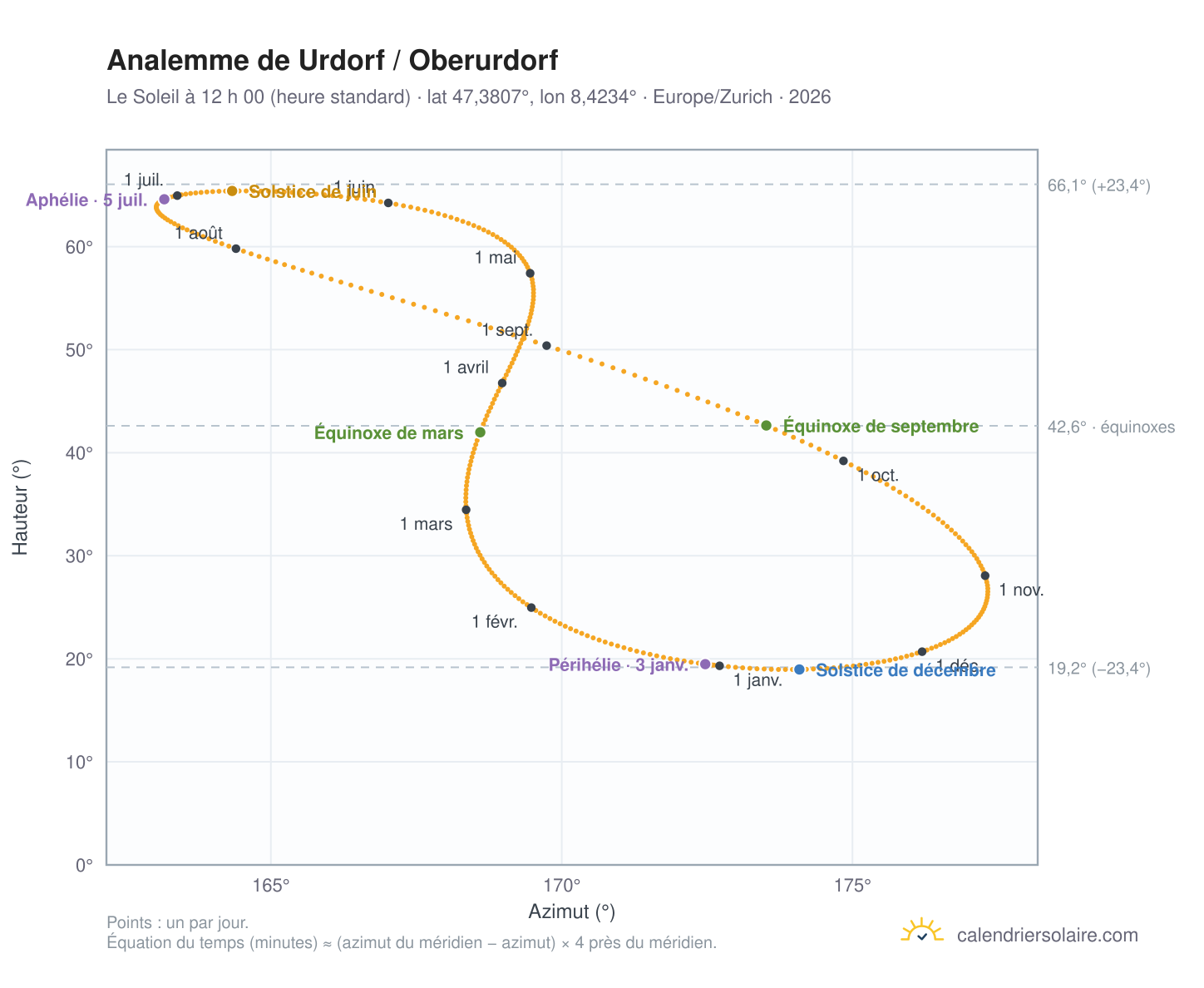 Carte de l’analemme de Urdorf / Oberurdorf : le Soleil à 12 h 00 (heure standard) au fil de l’année