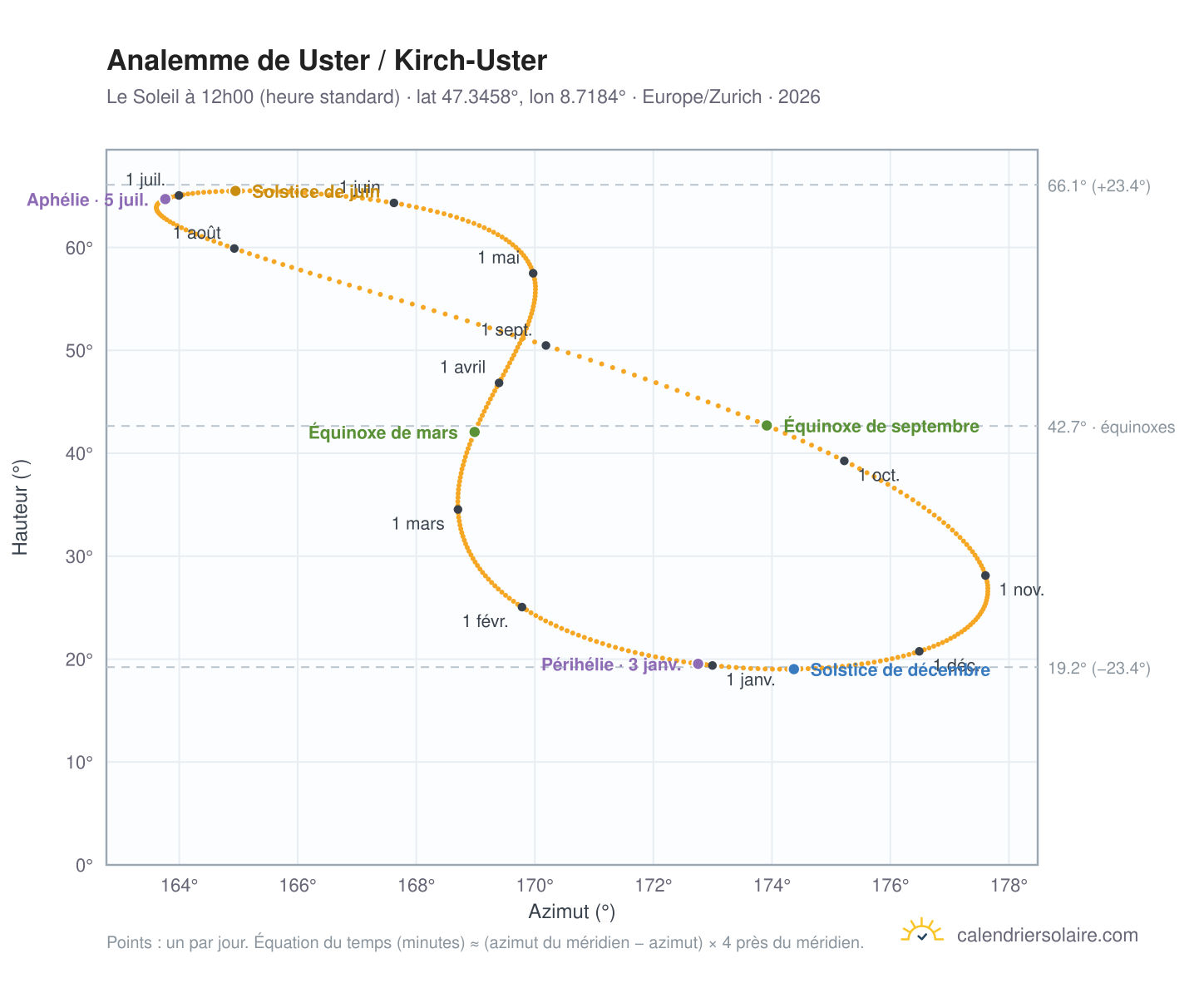 Carte de l'analemme de Uster / Kirch-Uster : le Soleil à 12h00 (heure standard) au fil de l'année