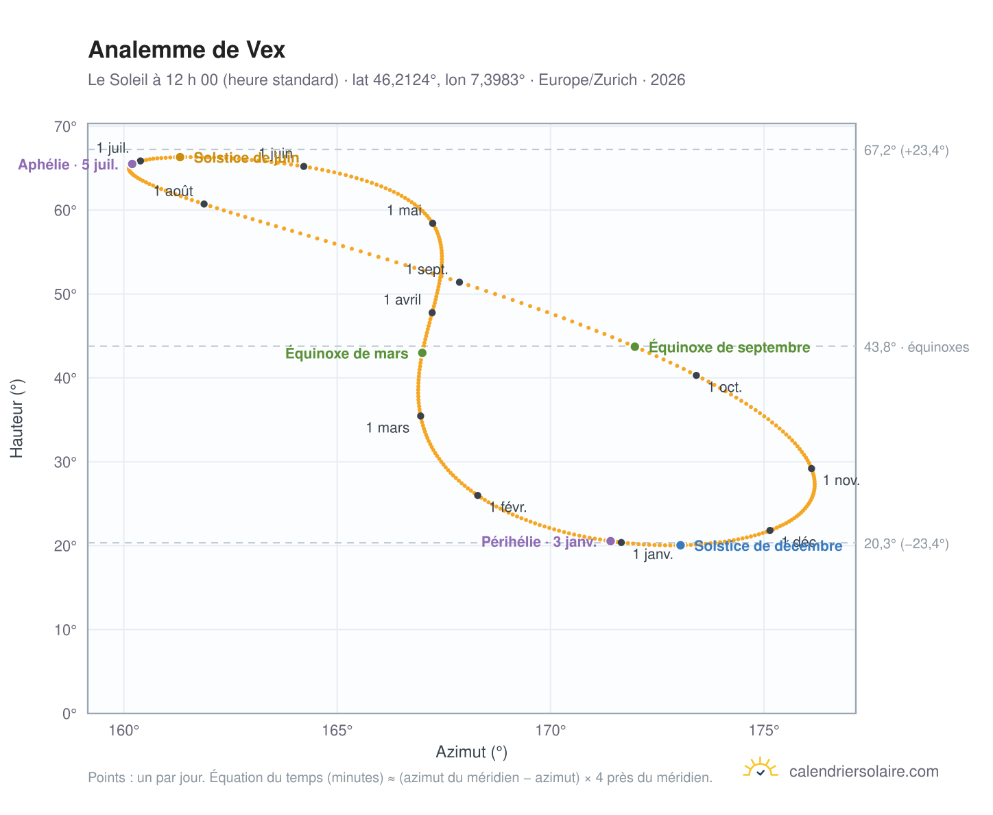 Carte de l’analemme de Vex : le Soleil à 12 h 00 (heure standard) au fil de l’année
