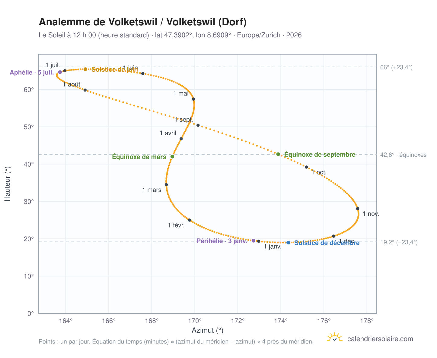 Carte de l’analemme de Volketswil / Volketswil (Dorf) : le Soleil à 12 h 00 (heure standard) au fil de l’année