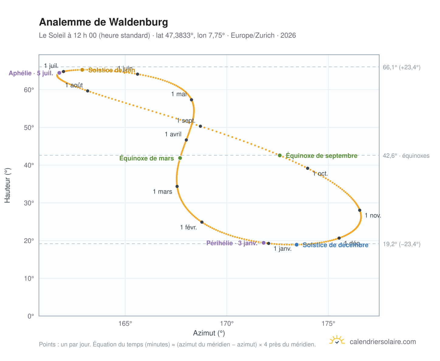 Carte de l’analemme de Waldenburg : le Soleil à 12 h 00 (heure standard) au fil de l’année