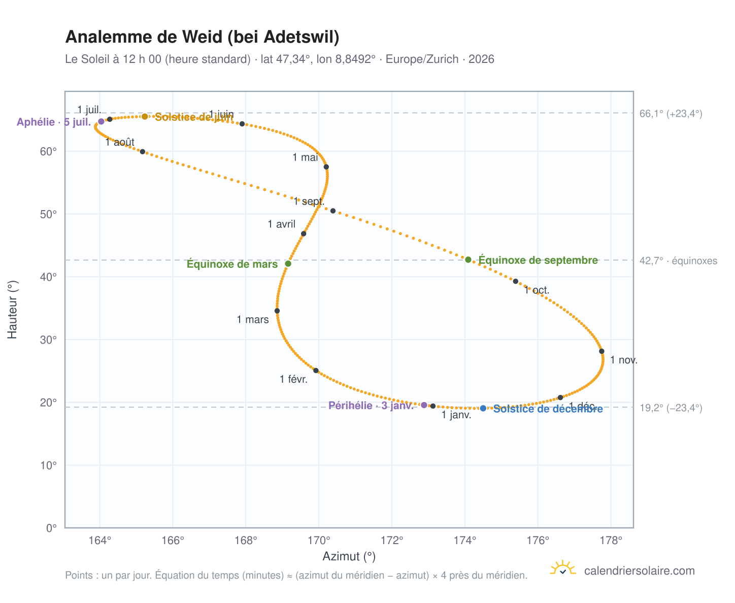Carte de l’analemme de Weid (bei Adetswil) : le Soleil à 12 h 00 (heure standard) au fil de l’année