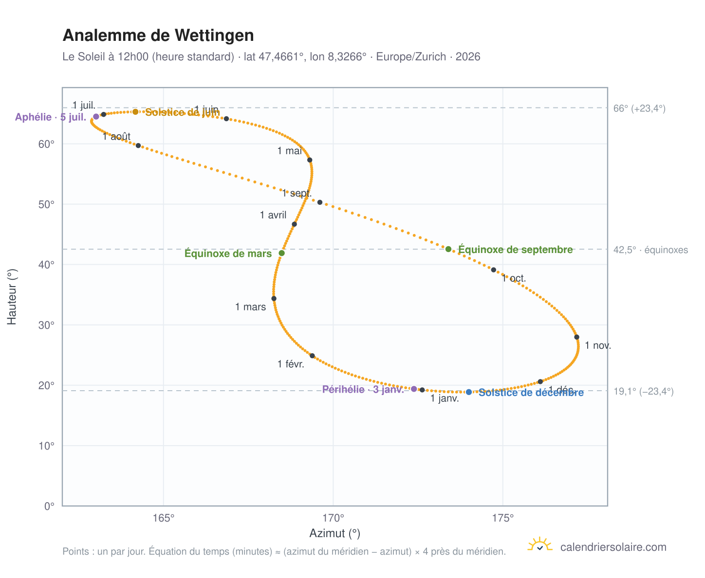 Carte de l'analemme de Wettingen : le Soleil à 12h00 (heure standard) au fil de l'année