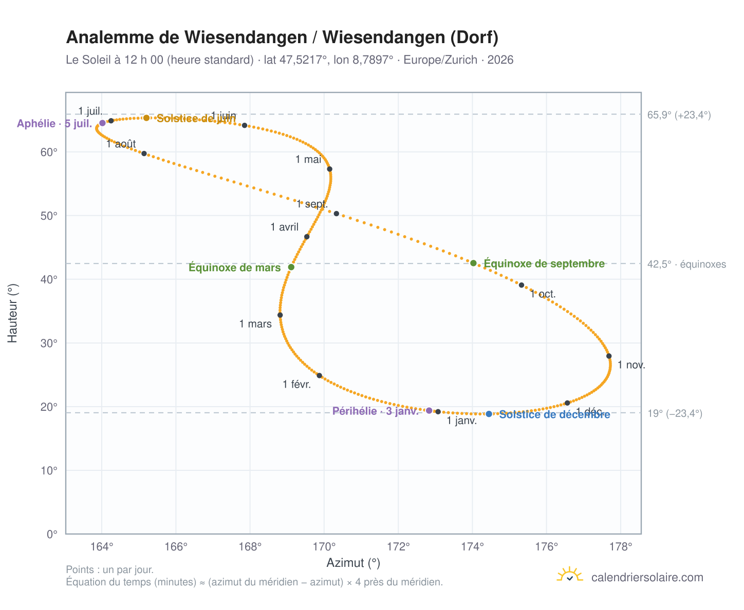 Carte de l’analemme de Wiesendangen / Wiesendangen (Dorf) : le Soleil à 12 h 00 (heure standard) au fil de l’année