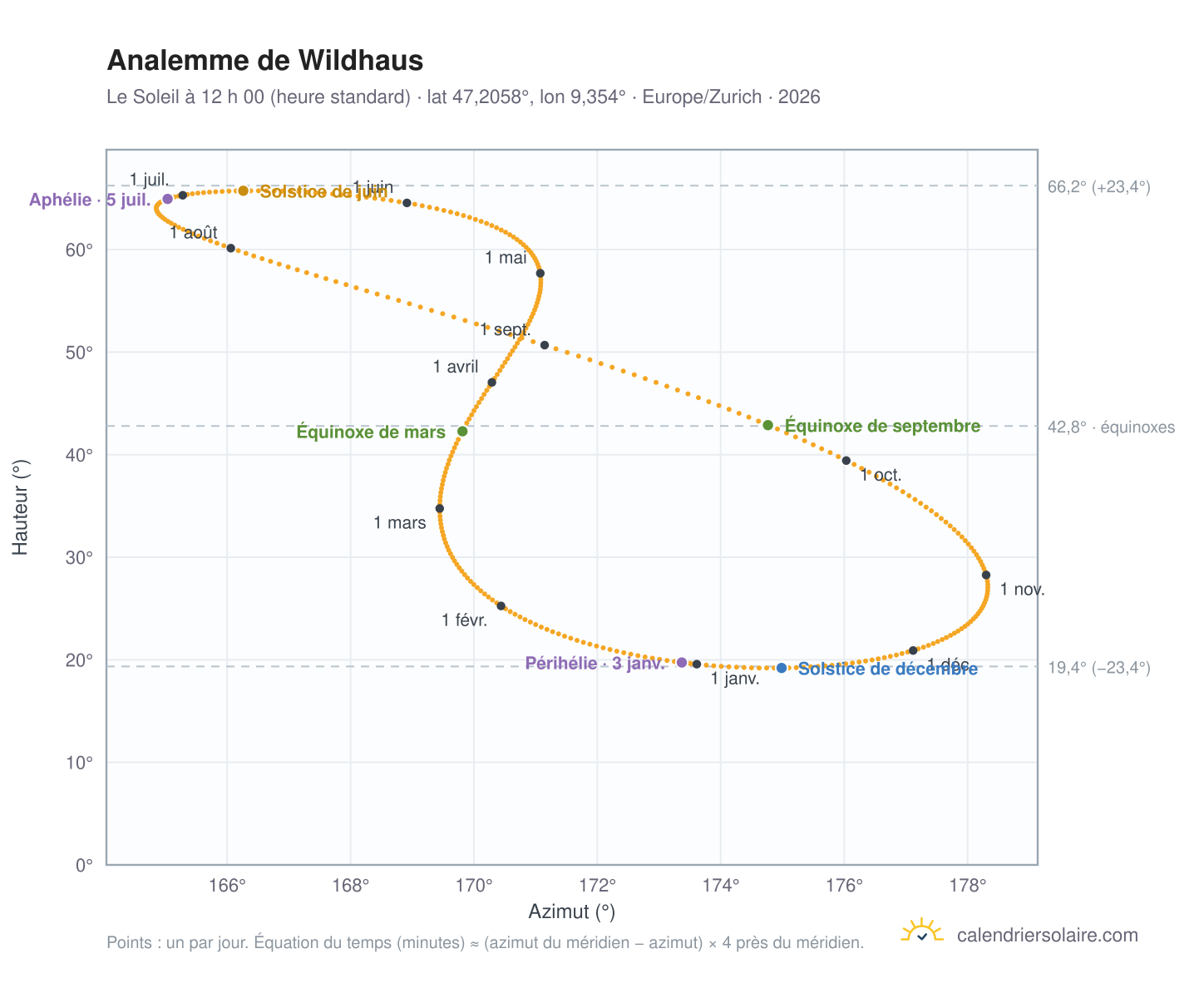 Carte de l’analemme de Wildhaus : le Soleil à 12 h 00 (heure standard) au fil de l’année