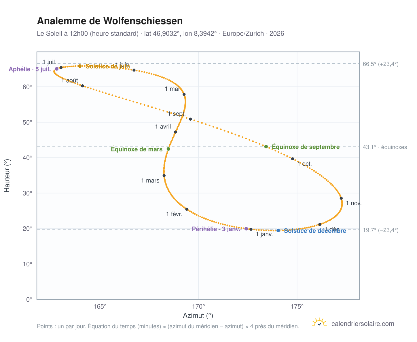 Carte de l'analemme de Wolfenschiessen : le Soleil à 12h00 (heure standard) au fil de l'année