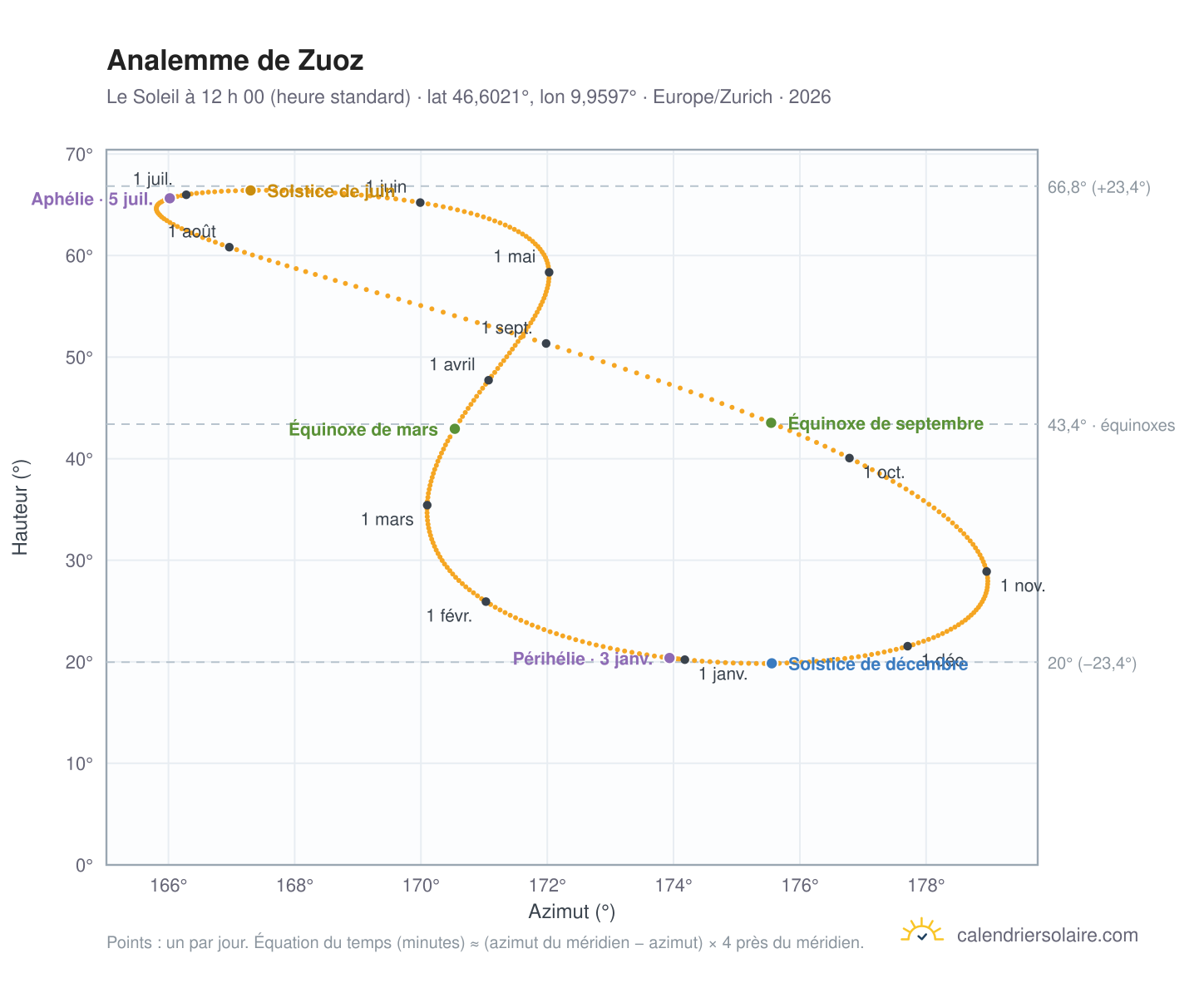 Carte de l’analemme de Zuoz : le Soleil à 12 h 00 (heure standard) au fil de l’année