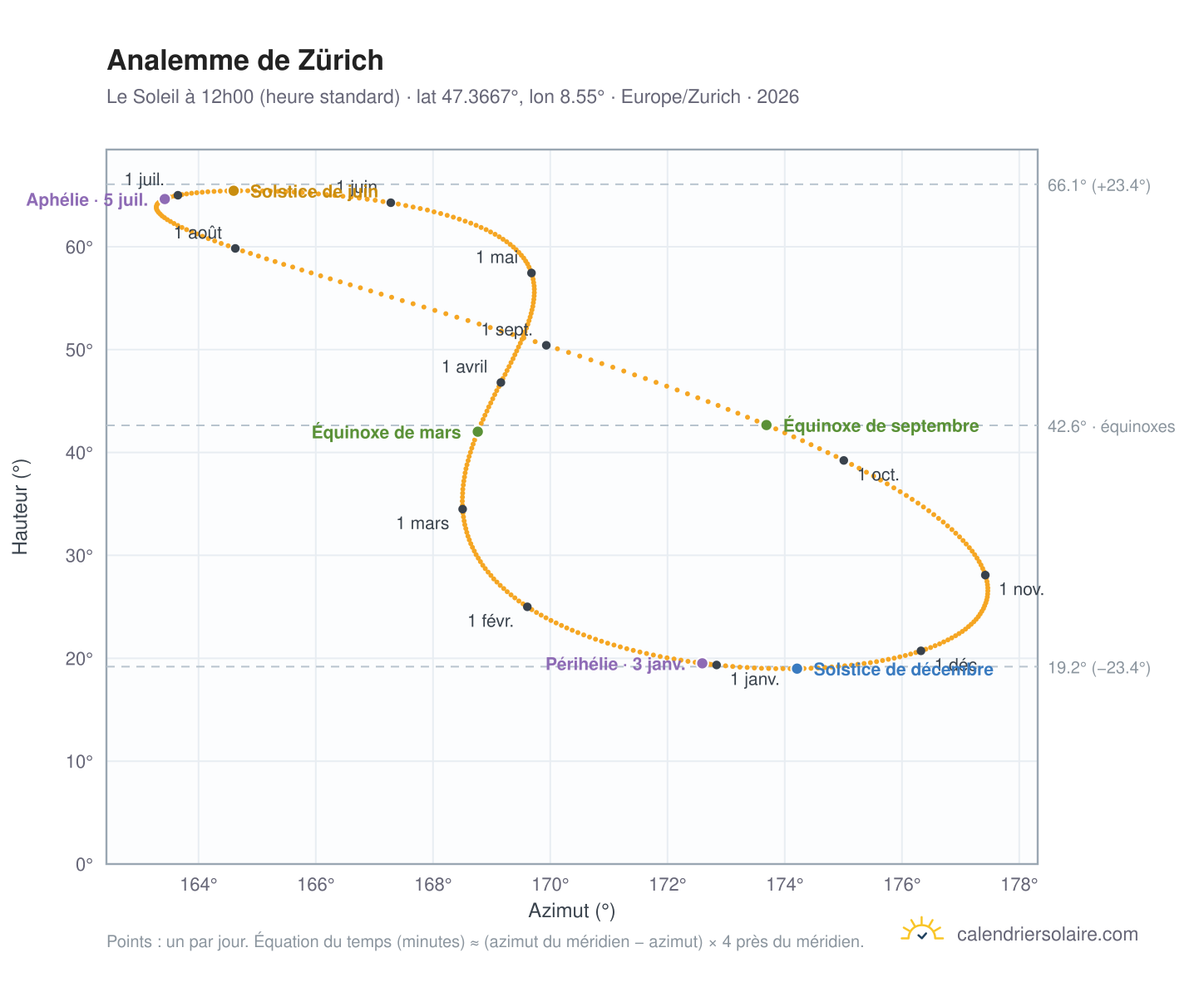 Carte de l'analemme de Zurich : le Soleil à 12h00 (heure standard) au fil de l'année