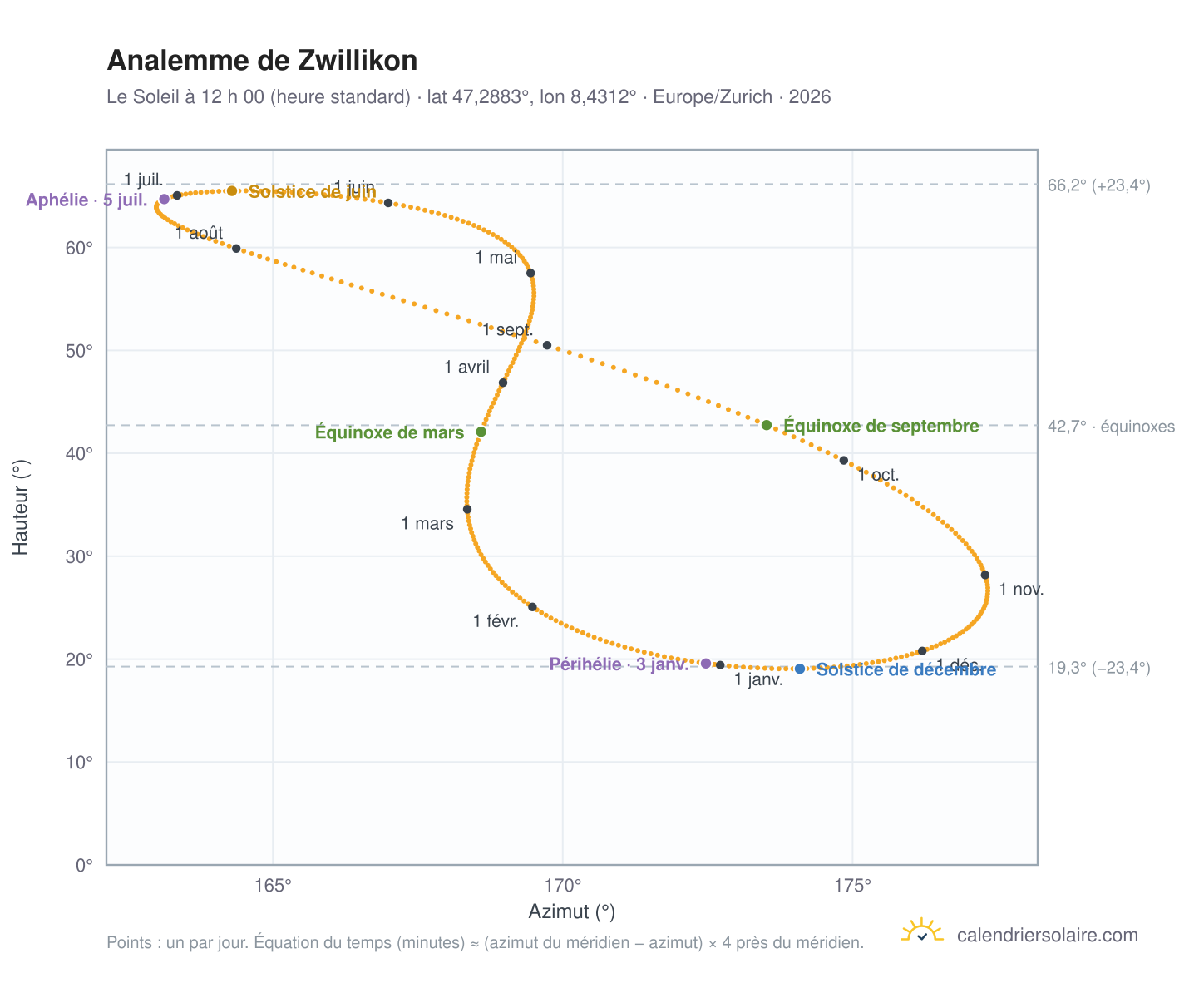 Carte de l’analemme de Zwillikon : le Soleil à 12 h 00 (heure standard) au fil de l’année