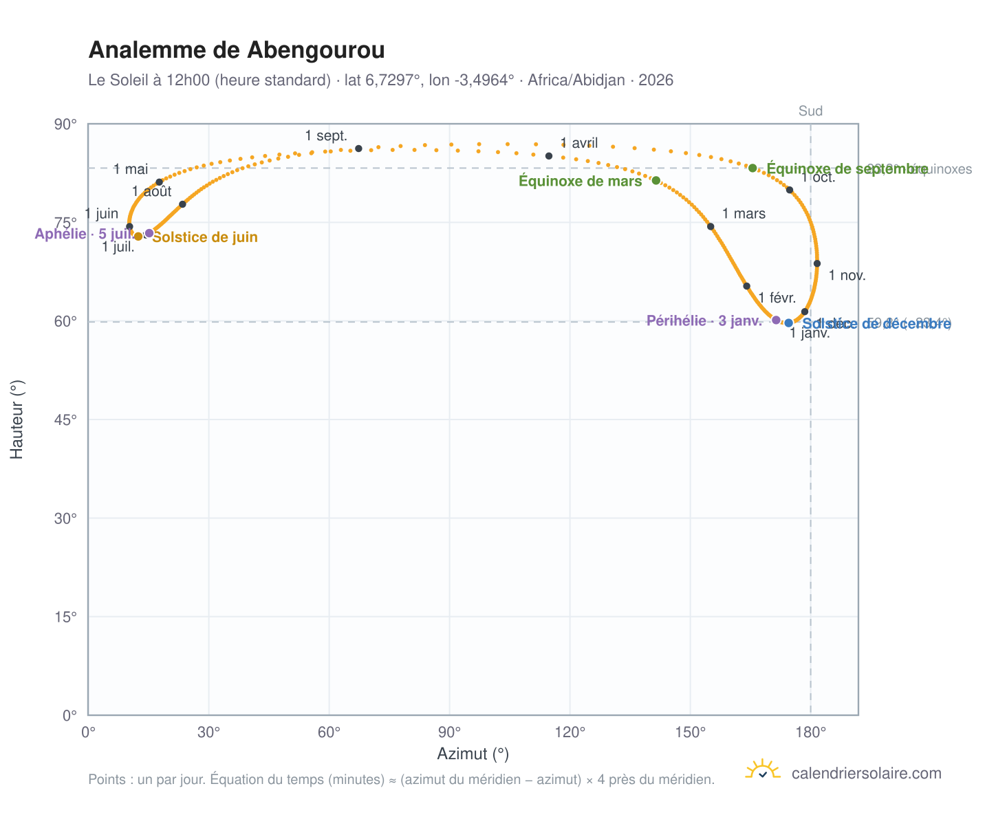 Carte de l'analemme de Abengourou : le Soleil à 12h00 (heure standard) au fil de l'année