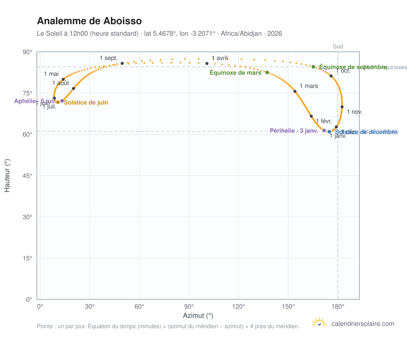 Carte de l'analemme de Aboisso : le Soleil à 12h00 (heure standard) au fil de l'année