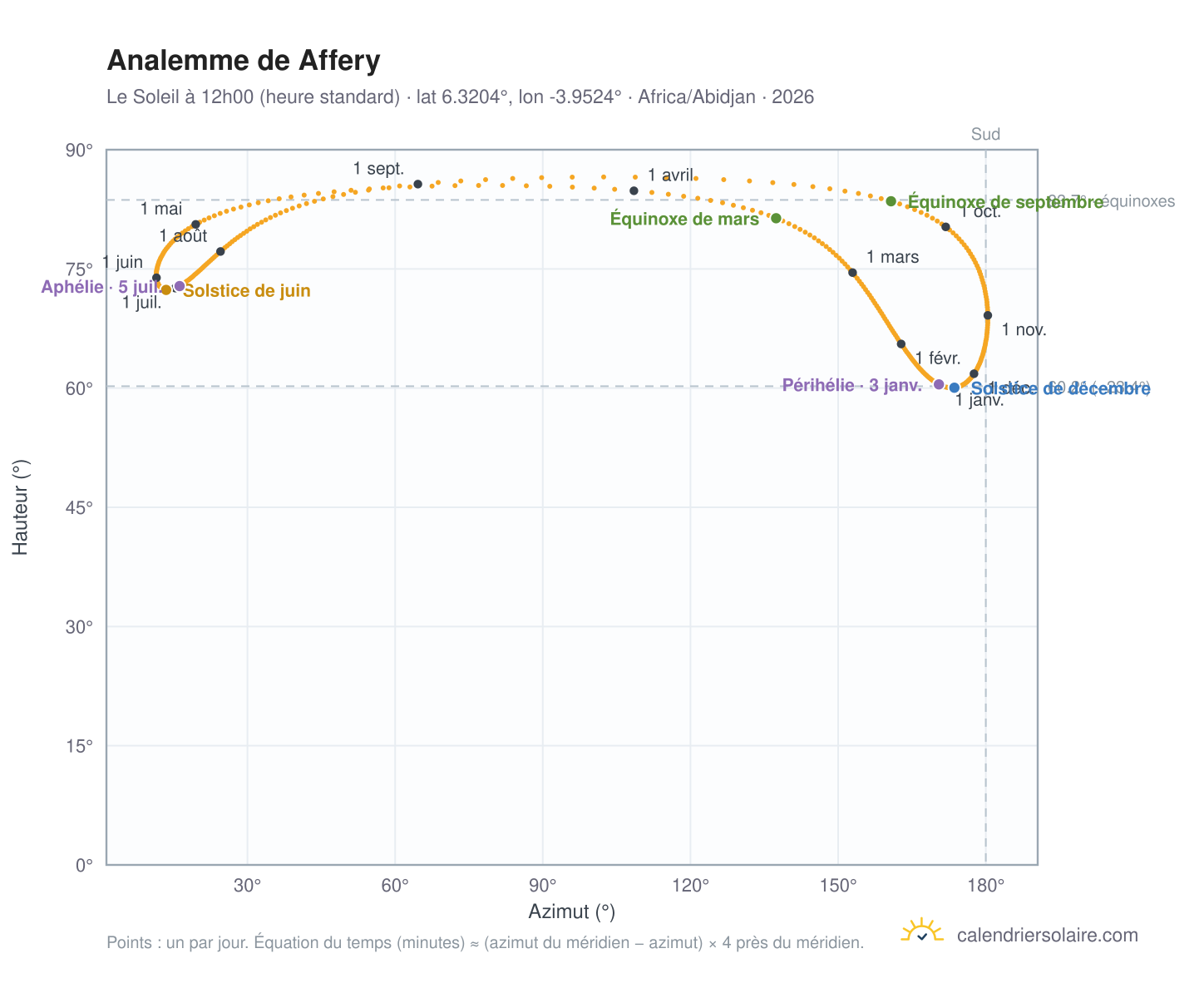 Carte de l'analemme de Affery : le Soleil à 12h00 (heure standard) au fil de l'année