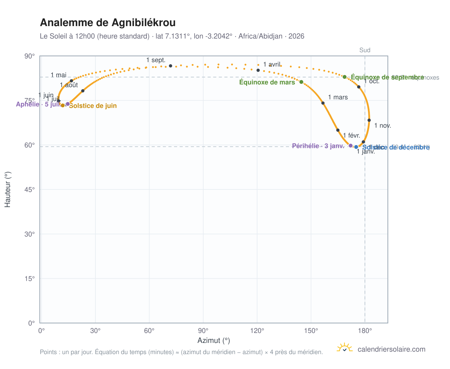 Carte de l'analemme de Agnibilékrou : le Soleil à 12h00 (heure standard) au fil de l'année