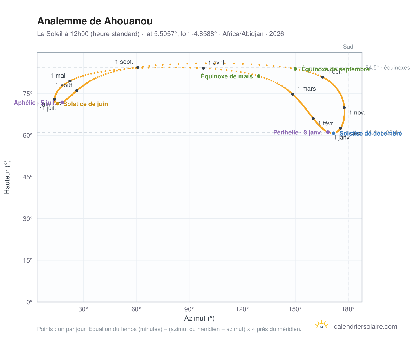 Carte de l'analemme de Ahouanou : le Soleil à 12h00 (heure standard) au fil de l'année