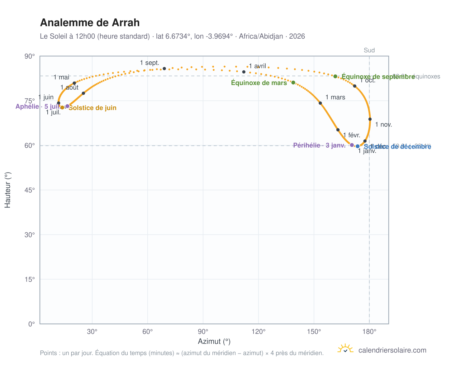 Carte de l'analemme de Arrah : le Soleil à 12h00 (heure standard) au fil de l'année