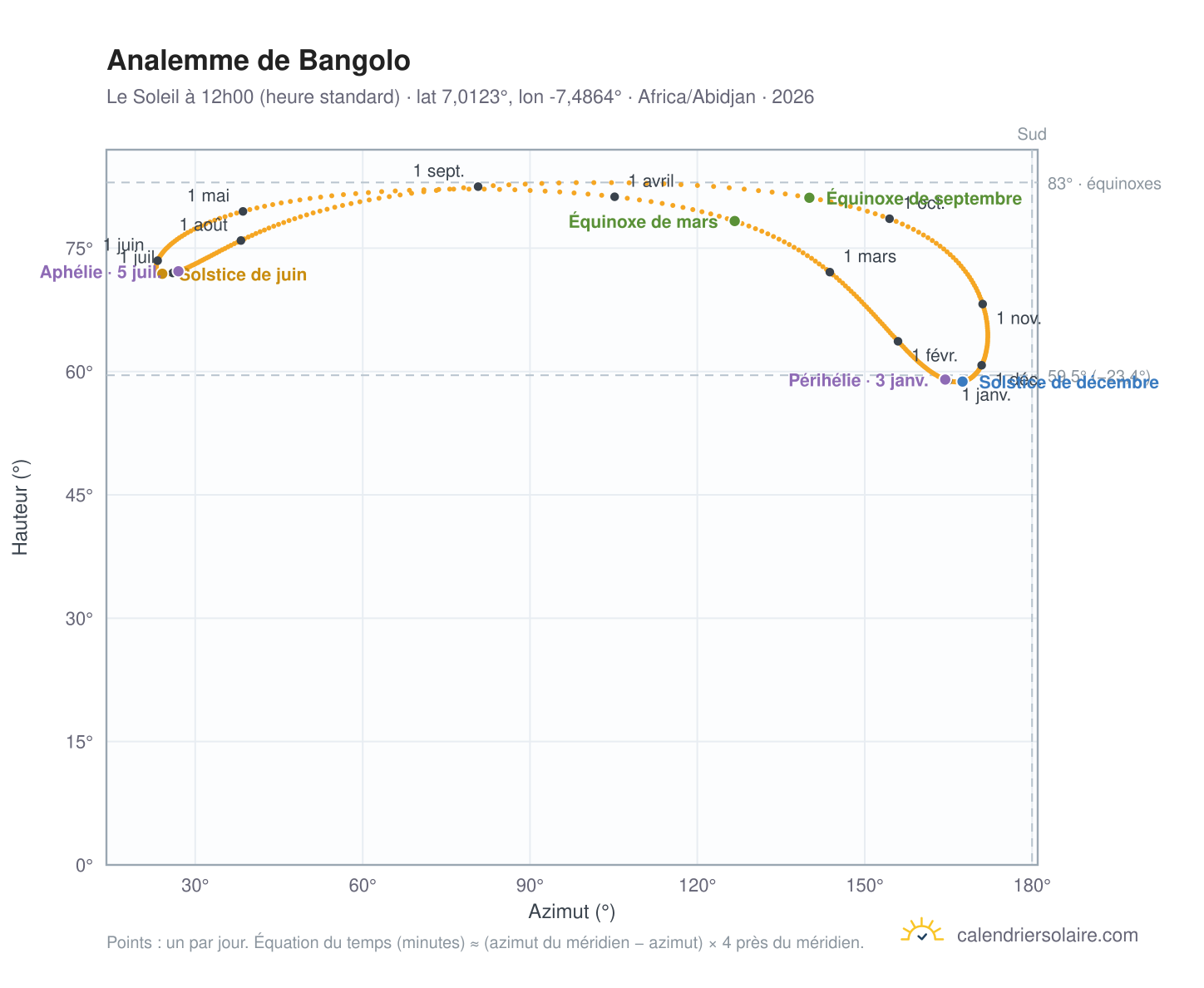 Carte de l'analemme de Bangolo : le Soleil à 12h00 (heure standard) au fil de l'année