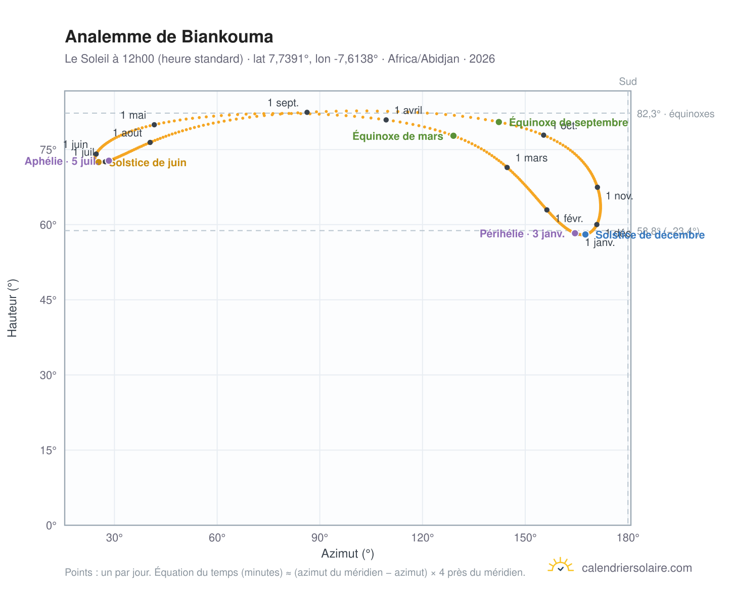 Carte de l'analemme de Biankouma : le Soleil à 12h00 (heure standard) au fil de l'année