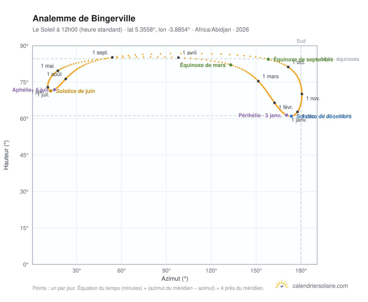 Carte de l'analemme de Bingerville : le Soleil à 12h00 (heure standard) au fil de l'année