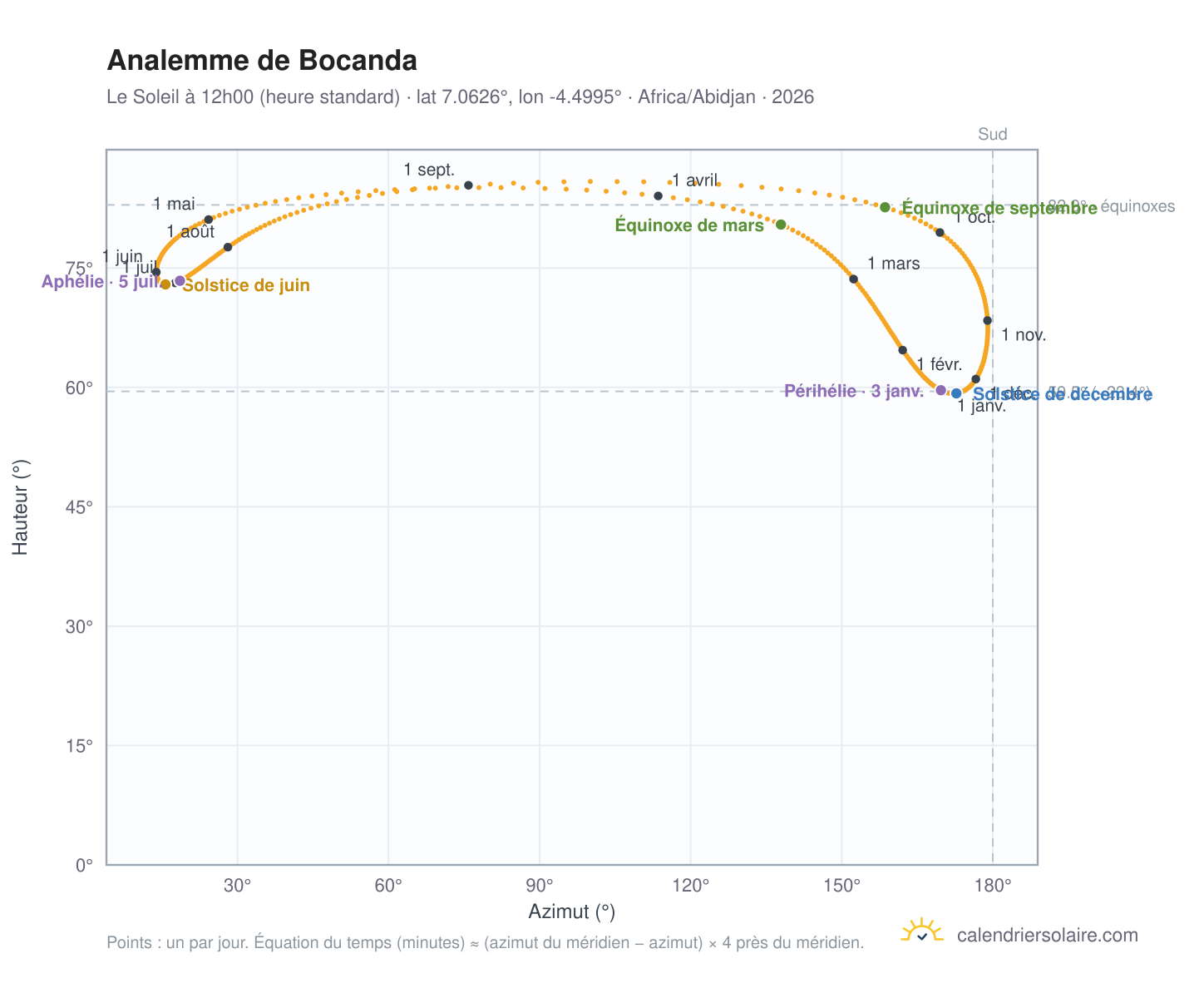 Carte de l'analemme de Bocanda : le Soleil à 12h00 (heure standard) au fil de l'année