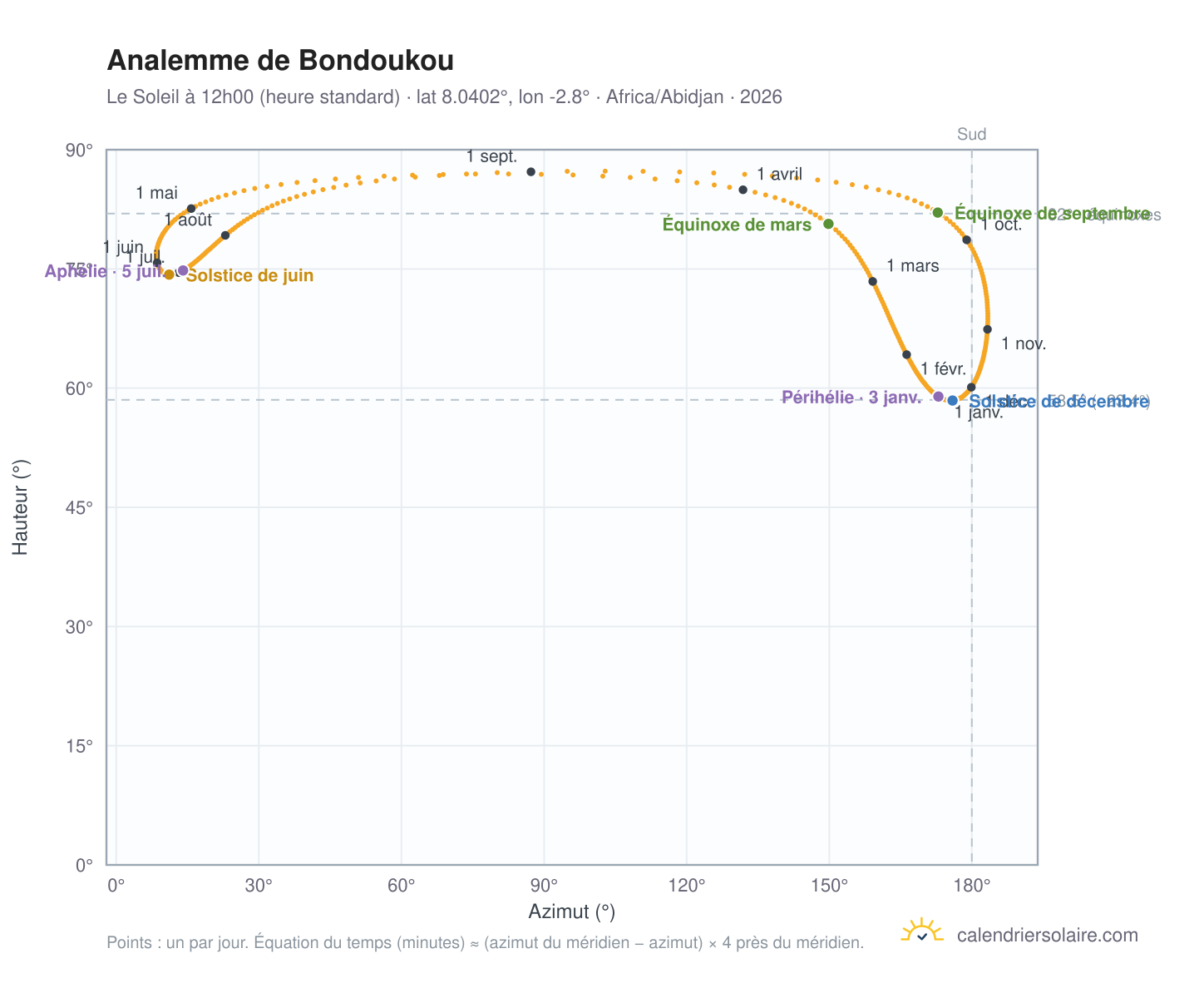 Carte de l'analemme de Bondoukou : le Soleil à 12h00 (heure standard) au fil de l'année