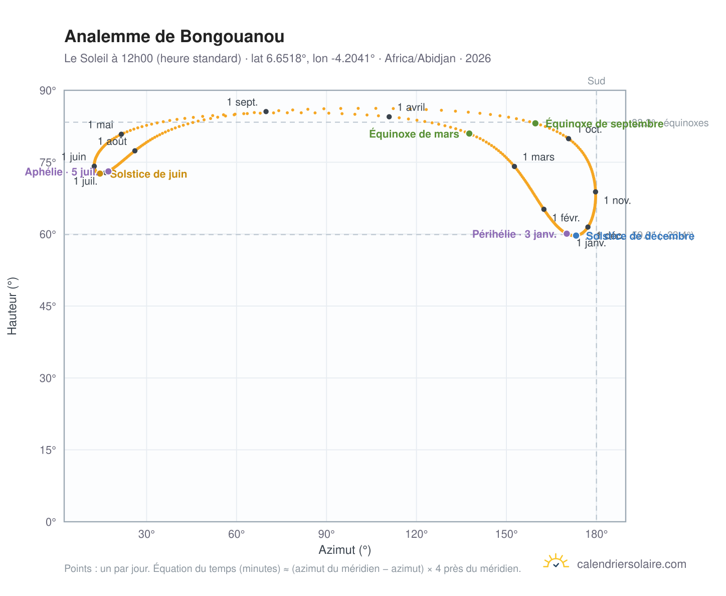 Carte de l'analemme de Bongouanou : le Soleil à 12h00 (heure standard) au fil de l'année