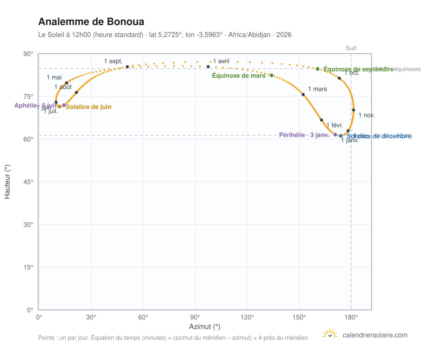 Carte de l'analemme de Bonoua : le Soleil à 12h00 (heure standard) au fil de l'année